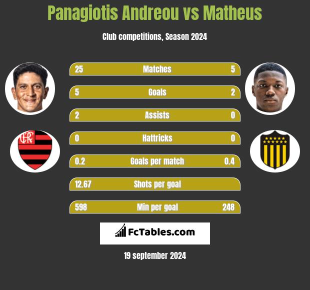 Panagiotis Andreou vs Matheus h2h player stats