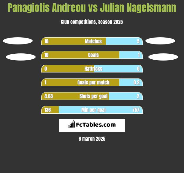 Panagiotis Andreou vs Julian Nagelsmann h2h player stats