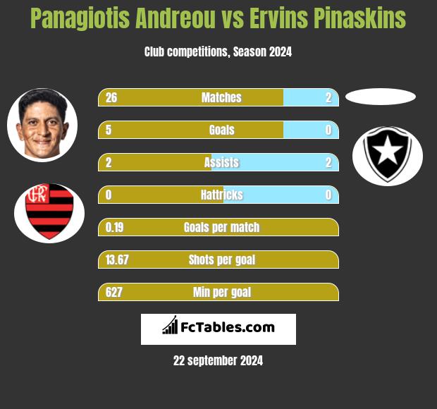 Panagiotis Andreou vs Ervins Pinaskins h2h player stats