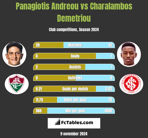 Panagiotis Andreou vs Charalambos Demetriou h2h player stats