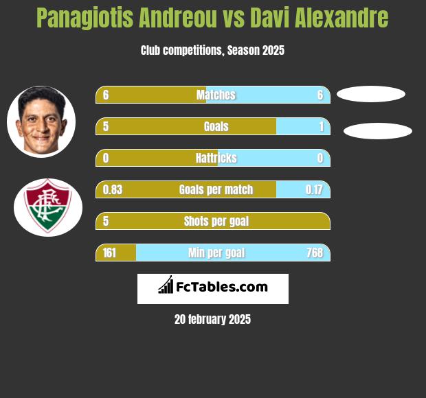 Panagiotis Andreou vs Davi Alexandre h2h player stats