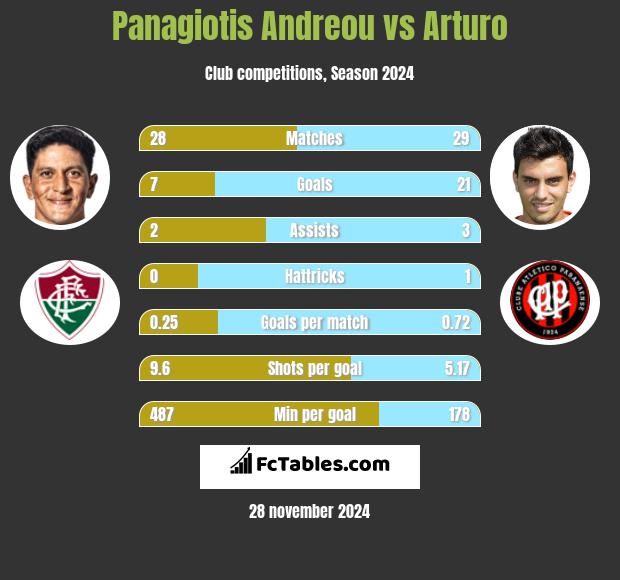 Panagiotis Andreou vs Arturo h2h player stats