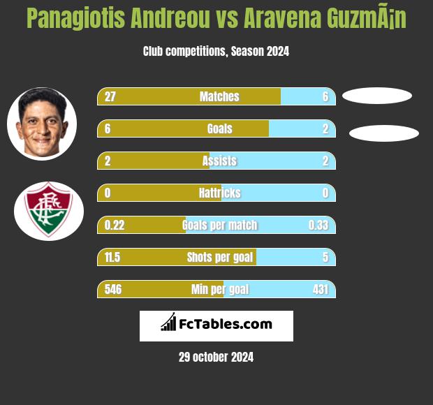 Panagiotis Andreou vs Aravena GuzmÃ¡n h2h player stats