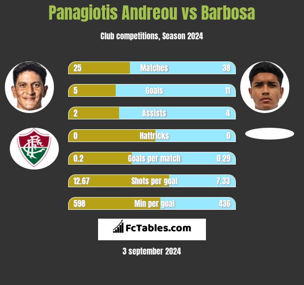 Panagiotis Andreou vs Barbosa h2h player stats