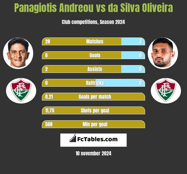 Panagiotis Andreou vs da Silva Oliveira h2h player stats