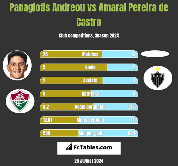 Panagiotis Andreou vs Amaral Pereira de Castro h2h player stats