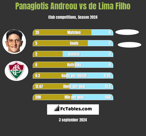 Panagiotis Andreou vs de Lima Filho h2h player stats