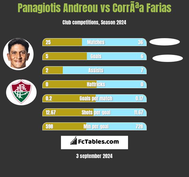 Panagiotis Andreou vs CorrÃªa Farias h2h player stats