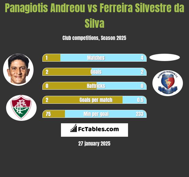 Panagiotis Andreou vs Ferreira Silvestre da Silva h2h player stats