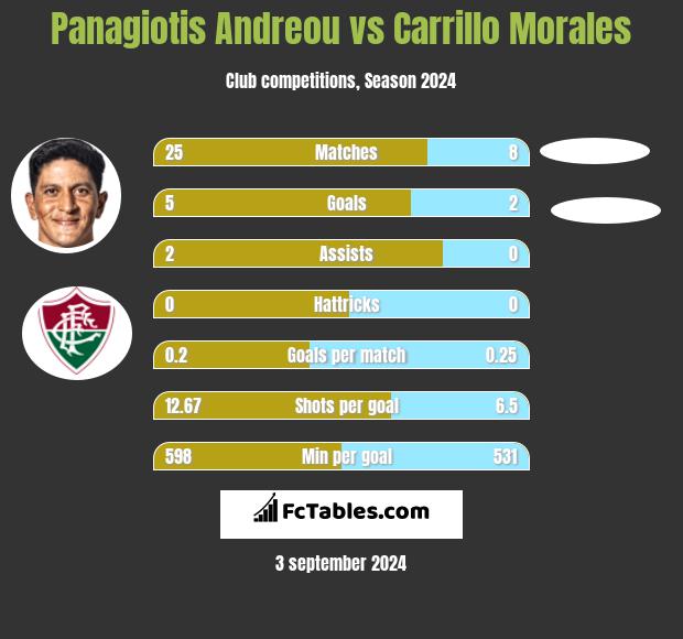 Panagiotis Andreou vs Carrillo Morales h2h player stats