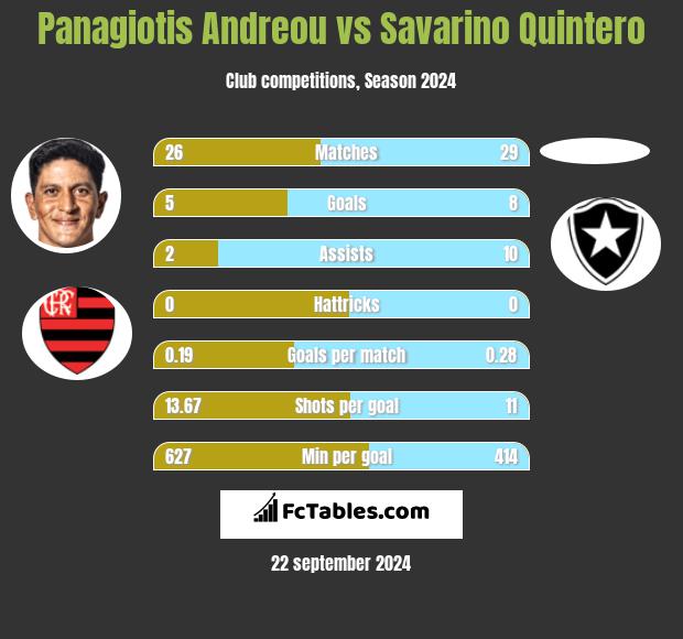 Panagiotis Andreou vs Savarino Quintero h2h player stats