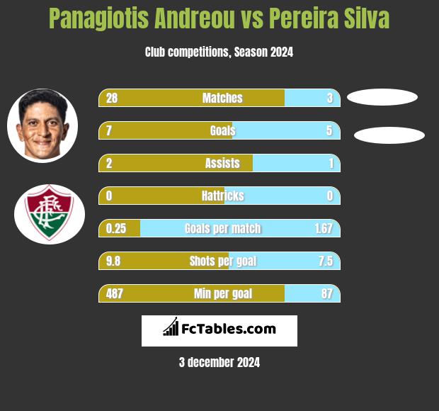 Panagiotis Andreou vs Pereira Silva h2h player stats