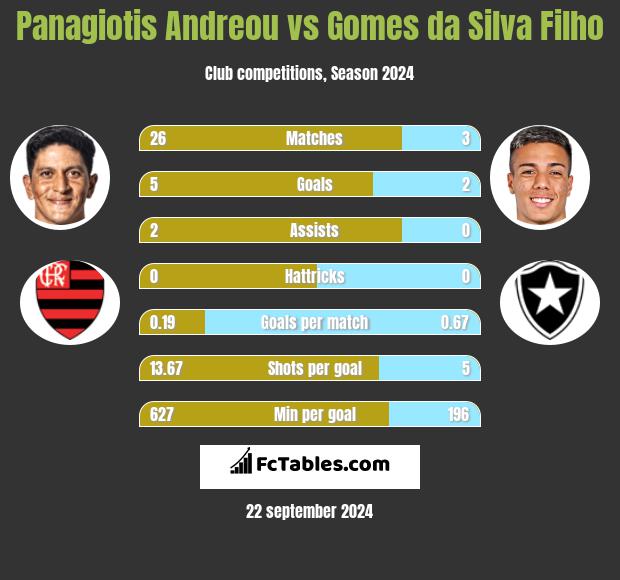 Panagiotis Andreou vs Gomes da Silva Filho h2h player stats