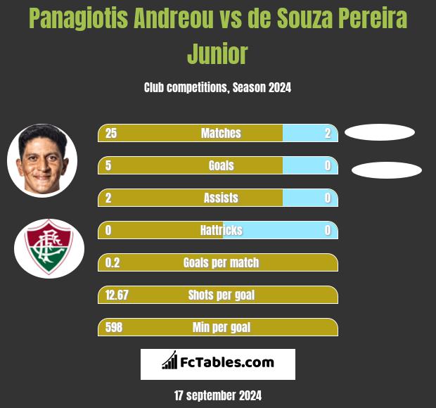 Panagiotis Andreou vs de Souza Pereira Junior h2h player stats