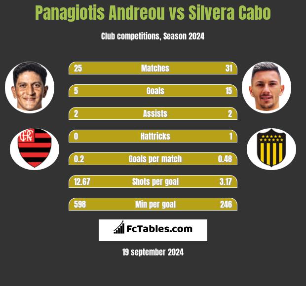 Panagiotis Andreou vs Silvera Cabo h2h player stats