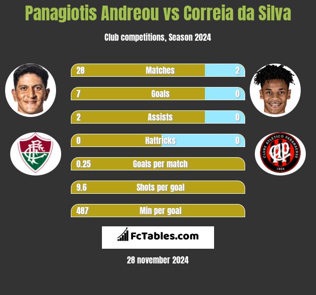 Panagiotis Andreou vs Correia da Silva h2h player stats