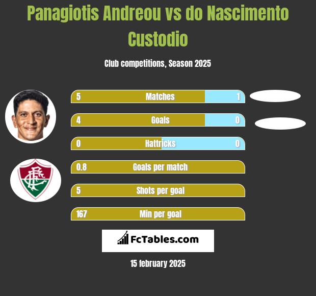 Panagiotis Andreou vs do Nascimento Custodio h2h player stats