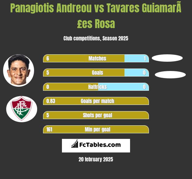 Panagiotis Andreou vs Tavares GuiamarÃ£es Rosa h2h player stats