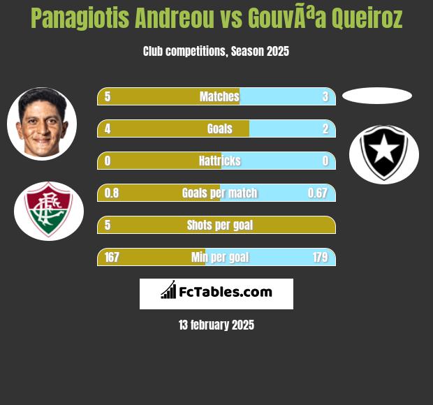 Panagiotis Andreou vs GouvÃªa Queiroz h2h player stats