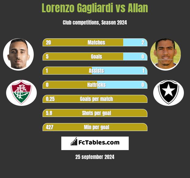 Lorenzo Gagliardi vs Allan h2h player stats