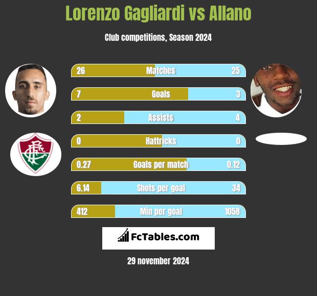 Lorenzo Gagliardi vs Allano h2h player stats