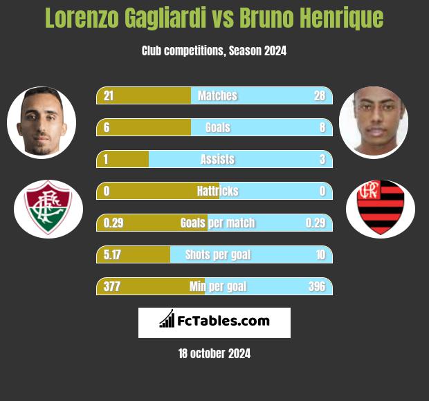 Lorenzo Gagliardi vs Bruno Henrique h2h player stats