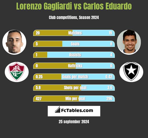 Lorenzo Gagliardi vs Carlos Eduardo h2h player stats