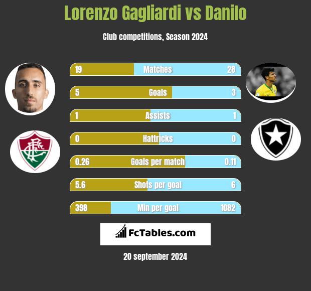 Lorenzo Gagliardi vs Danilo h2h player stats