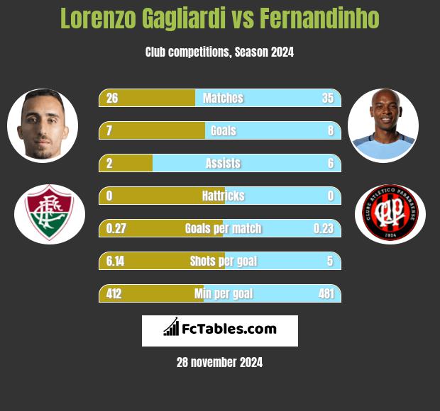 Lorenzo Gagliardi vs Fernandinho h2h player stats