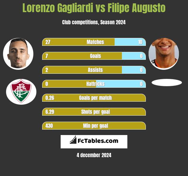 Lorenzo Gagliardi vs Filipe Augusto h2h player stats