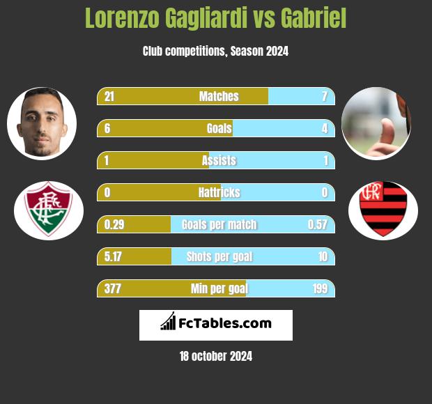 Lorenzo Gagliardi vs Gabriel h2h player stats