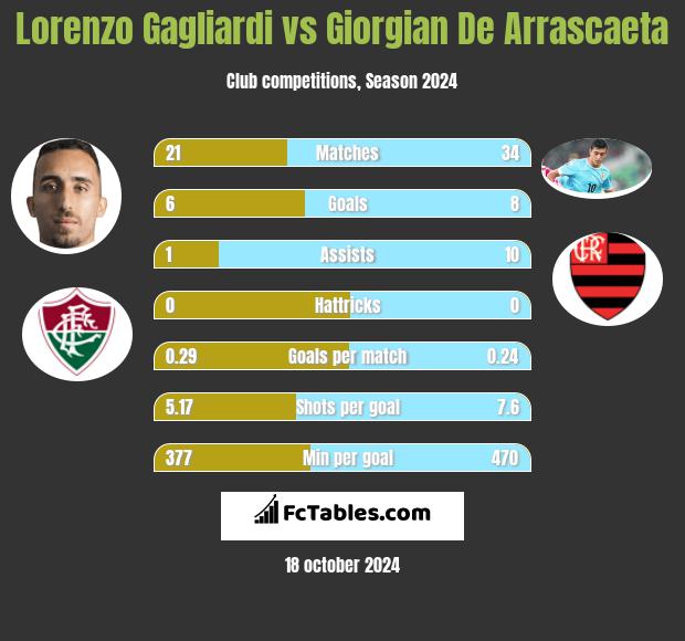 Lorenzo Gagliardi vs Giorgian De Arrascaeta h2h player stats