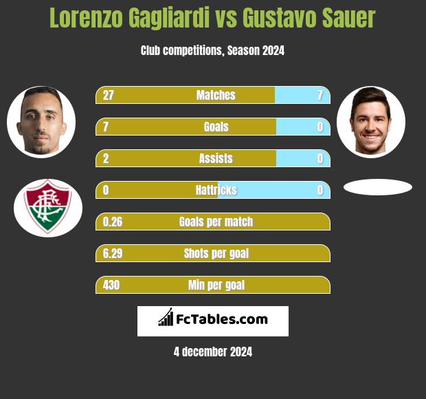 Lorenzo Gagliardi vs Gustavo Sauer h2h player stats