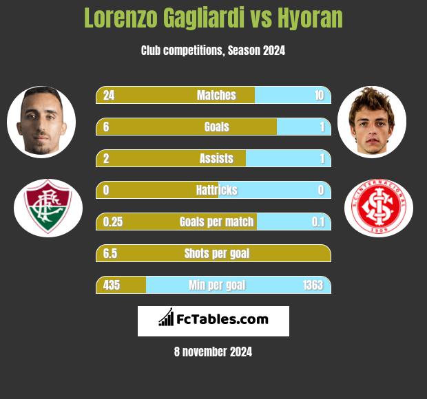 Lorenzo Gagliardi vs Hyoran h2h player stats