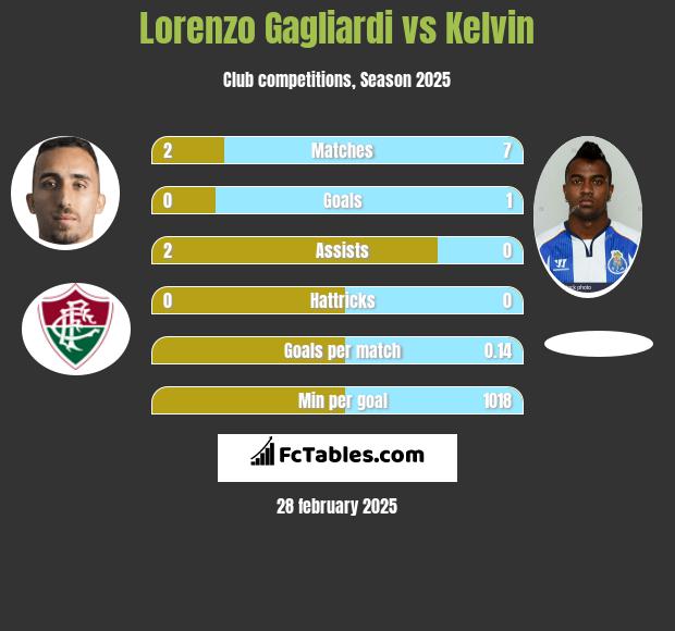 Lorenzo Gagliardi vs Kelvin h2h player stats