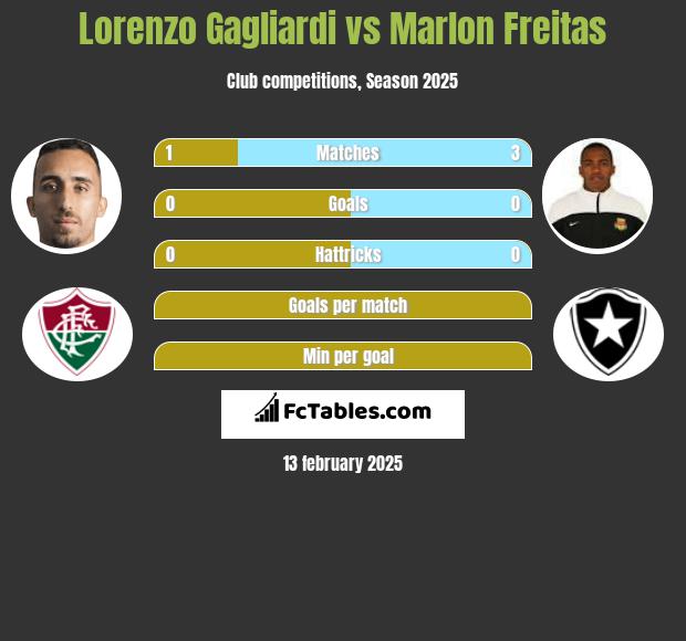 Lorenzo Gagliardi vs Marlon Freitas h2h player stats