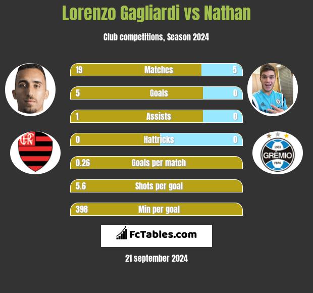 Lorenzo Gagliardi vs Nathan h2h player stats