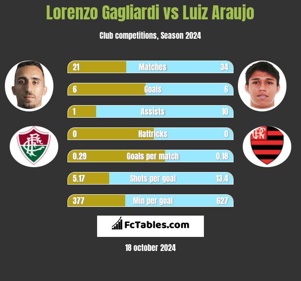 Lorenzo Gagliardi vs Luiz Araujo h2h player stats