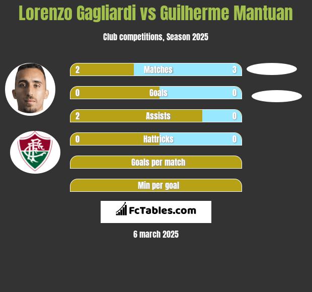 Lorenzo Gagliardi vs Guilherme Mantuan h2h player stats