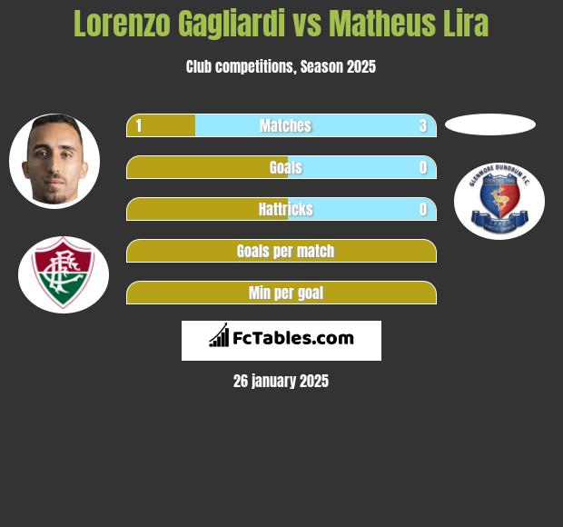 Lorenzo Gagliardi vs Matheus Lira h2h player stats