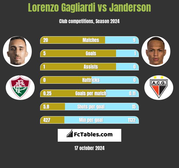 Lorenzo Gagliardi vs Janderson h2h player stats