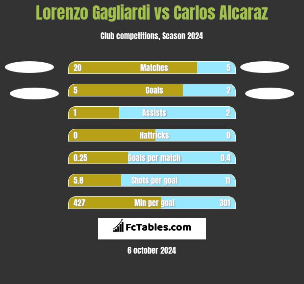 Lorenzo Gagliardi vs Carlos Alcaraz h2h player stats