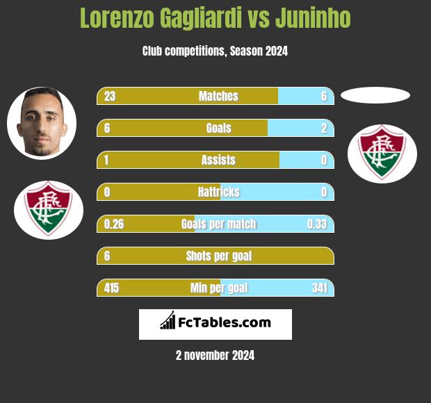 Lorenzo Gagliardi vs Juninho h2h player stats