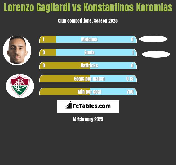 Lorenzo Gagliardi vs Konstantinos Koromias h2h player stats