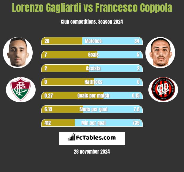 Lorenzo Gagliardi vs Francesco Coppola h2h player stats