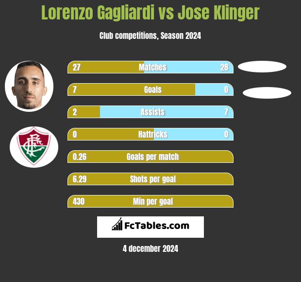 Lorenzo Gagliardi vs Jose Klinger h2h player stats