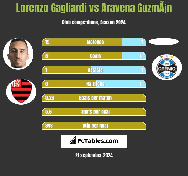 Lorenzo Gagliardi vs Aravena GuzmÃ¡n h2h player stats