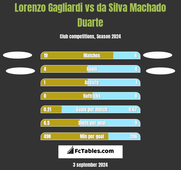 Lorenzo Gagliardi vs da Silva Machado Duarte h2h player stats