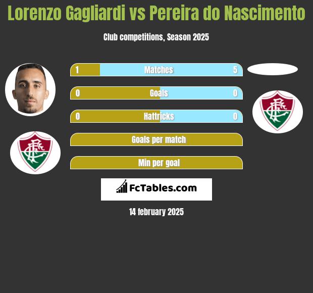 Lorenzo Gagliardi vs Pereira do Nascimento h2h player stats