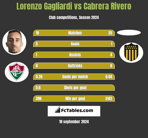 Lorenzo Gagliardi vs Cabrera Rivero h2h player stats